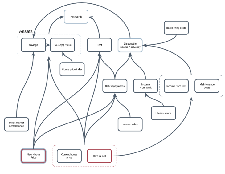 Influence diagram for a risk model