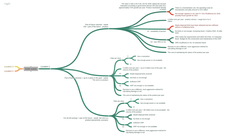 Solid waste decision tree